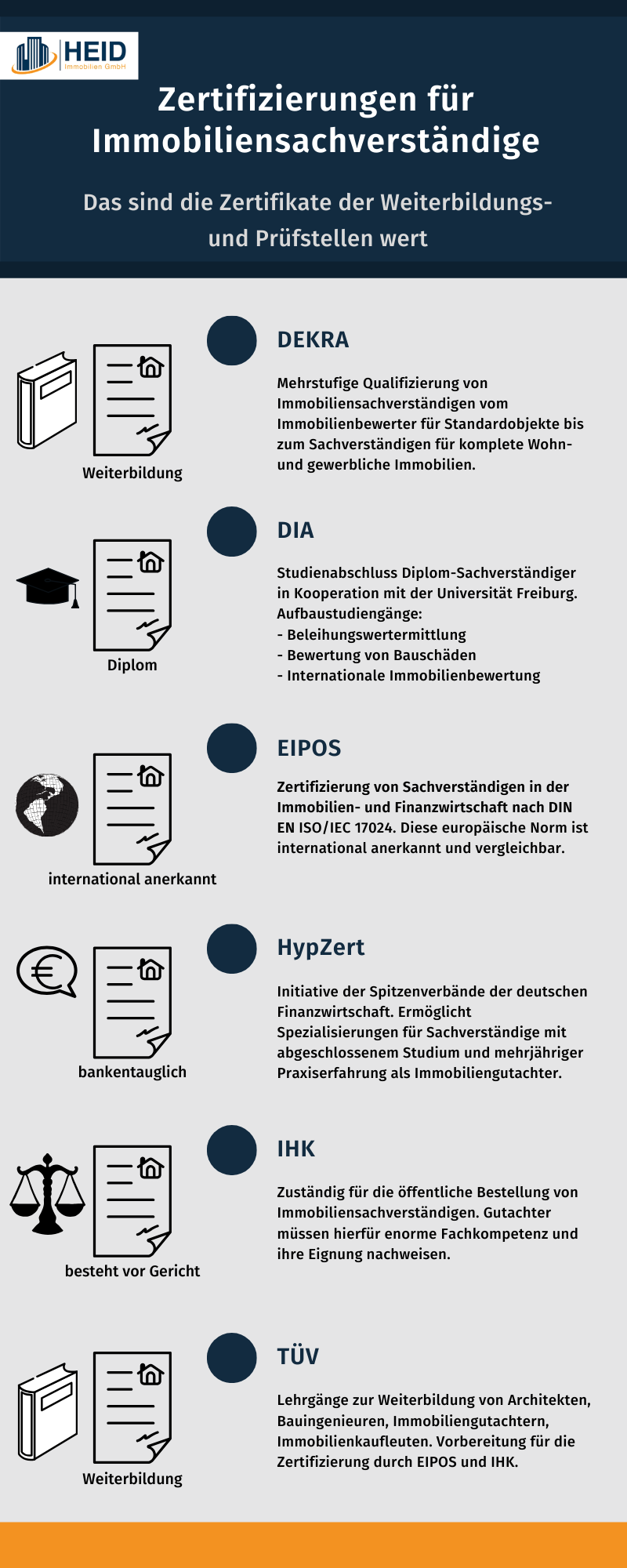 Zertifizierungen für Immobiliensachverständige. Zertifizierungen für Immobiliensachverständige.